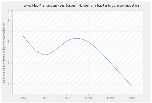 Les Bordes : Number of inhabitants by accommodation